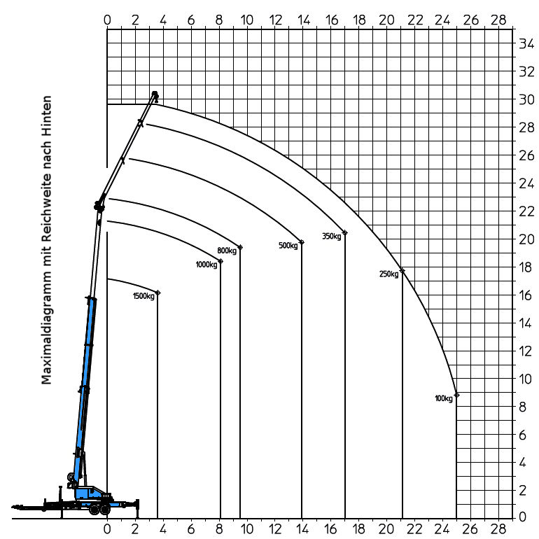 Diagramm zur Reichweite Lastendiagramm zeigt Ihnen die Hebemöglichkeiten bei entsprechender Ausladung / Kranhöhe.